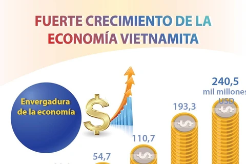 [Info] Fuerte crecimiento de la economía vietnamita