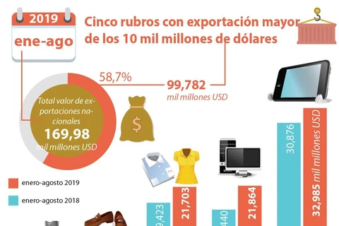 [Info] Cinco rubros con exportación mayor de los 10 mil millones de dólares