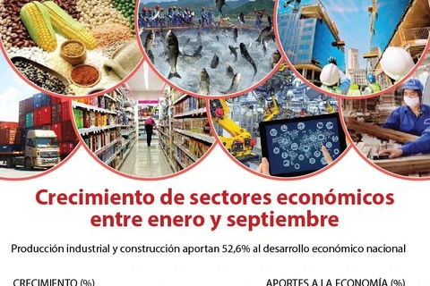 [Info] Crecimiento de sectores económicos en primeros nueve meses 