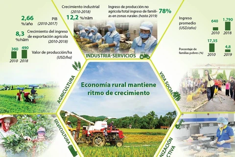 [Info] Economía rural mantiene ritmo de crecimiento