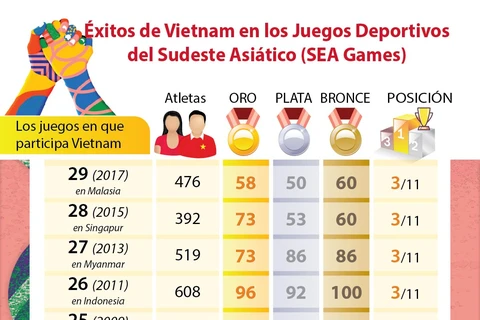 [Info] Éxitos de Vietnam en los Juegos Deportivos del Sudeste Asiático (SEA Games)