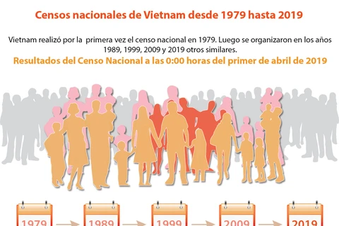 [Info] Censos nacionales de Vietnam desde 1979 hasta 2019 