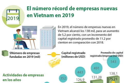 [Info] El número récord de empresas nuevas en Vietnam en 2019