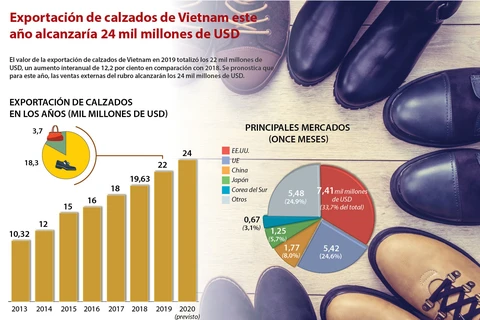 [Info] Exportación de calzados de Vietnam en 2020 alcanzaría 24 mil millones de dólares