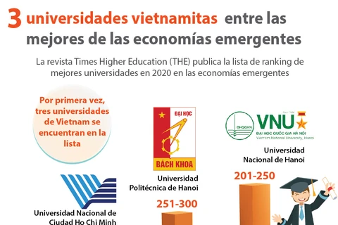 [Info] Tres universidades vietnamitas entre las mejores de las economías emergentes 