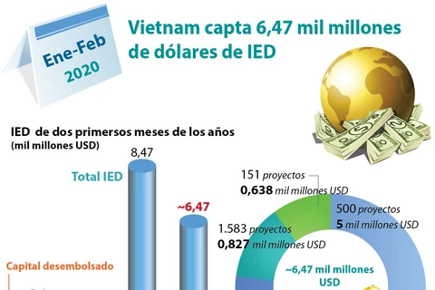 [Info] Vietnam capta 6,47 mil millones de dólares de IED