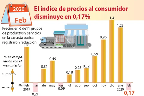 [Info] Índice de precios al consumidor disminuye en 0,17%