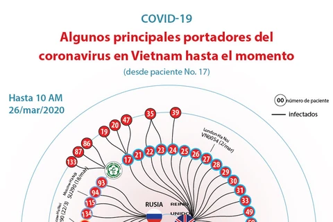 [Info] Algunos principales portadores del coronavirus en Vietnam 