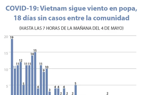 [Info] COVID-19: Vietnam sigue viento en popa, 18 días sin infectados entre la comunidad