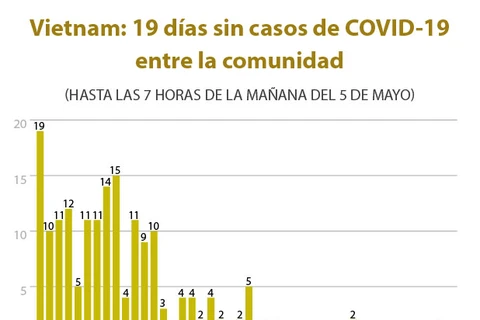 [Info] Vietnam: 19 días sin casos de COVID-19 entre la comunidad