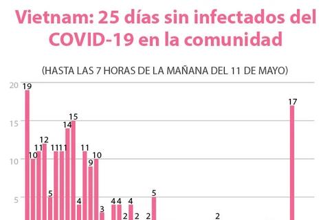 [Info] Vietnam: 25 días sin infectados del COVID-19 entre la comunidad 