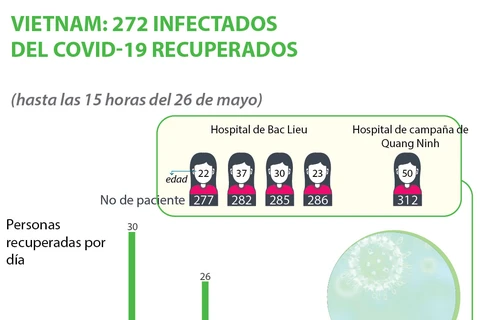 [Info] Vietnam: 272 infectados del COVID-19 recuperados