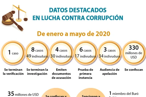 [Info] DATOS DESTACADOS EN LUCHA CONTRA CORRUPCIÓN