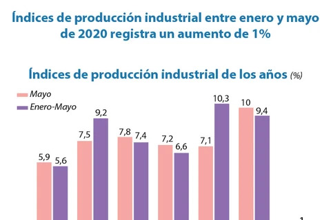 [Info] Índices de producción industrial registra un leve aumento