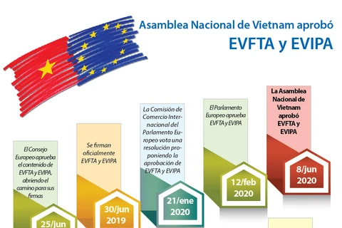 [Info] Asamblea Nacional de Vietnam aprueba EVFTA y EVIPA