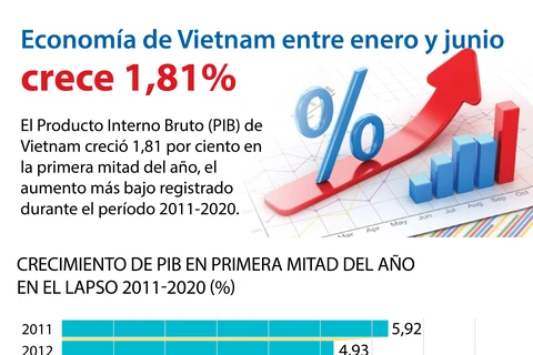 [Info] PIB de Vietnam crece 1,81 por ciento en la primera mitad de 2020