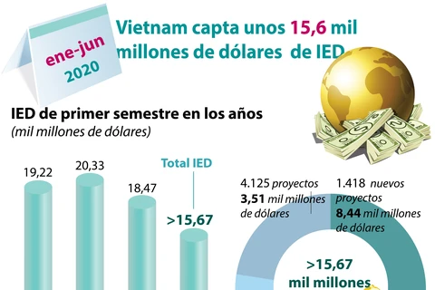 [Info] Disminuye inversión extranjera en Vietnam en primer semestre de 2020
