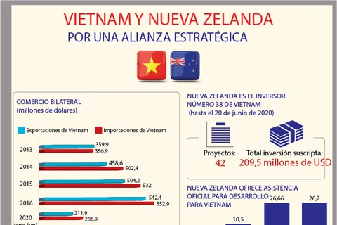 [Info] Elevan relaciones Vietnam-Nueva Zelanda a nuevo nivel