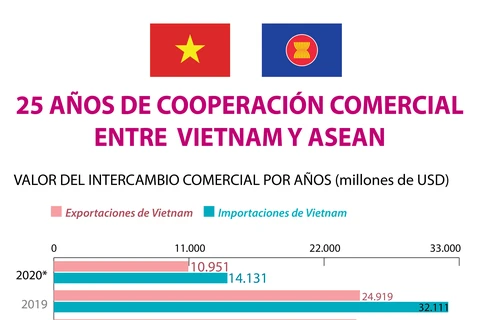 [Info] 25 AÑOS DE COOPERACIÓN COMERCIAL ENTRE VIETNAM-ASEAN