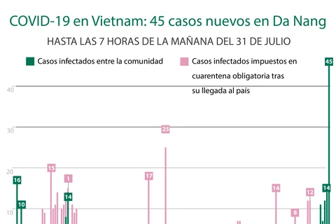 [Info] Vietnam reportó otros 45 casos nuevos de COVID-19 en Da Nang