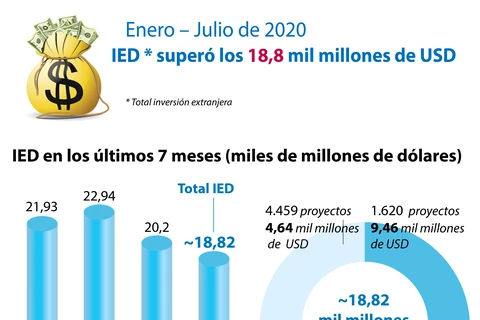 [Info] Vietnam registra aumento de inversión extranjera directa entre enero y julio