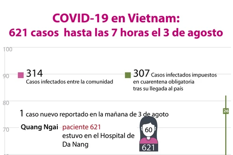 [Info] COVID-19 en Vietnam: 621 casos 