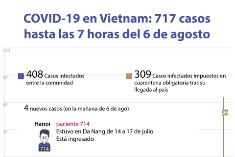 [Info] COVID-19 en Vietnam: 717 casos 