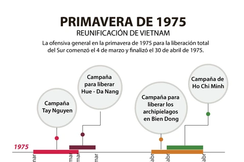 [Info] La primavera de 1975 marca un paso importante en la lucha por la reunificación de Vietnam