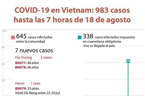 [Info] Vietnam reporta siete nuevos casos de COVID-19