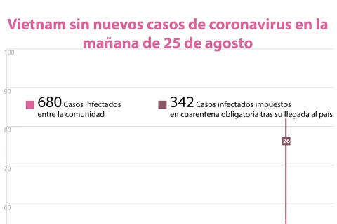 [Info] Vietnam sin nuevos casos de coronavirus en la mañana de 25 de agosto