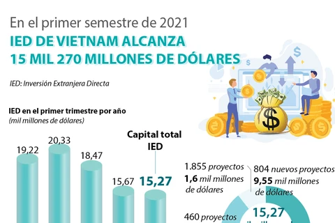 IED de Vietnam alcanza 15 mil 270 millones de dólares 