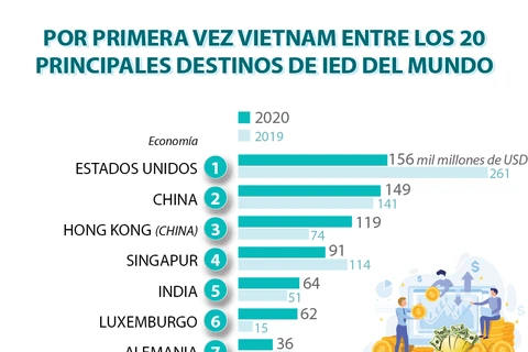 Por primer vez Vietnam entre los 20 principales destinos de IED