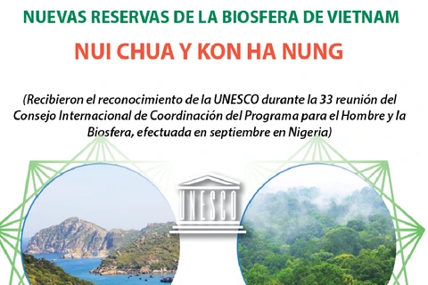 Nuevas reservas de la biosfera de Vietnam, Nui Chua y Kon Ha Nung