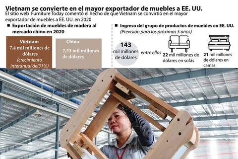 Estados Unidos busca productos de muebles vietnamitas