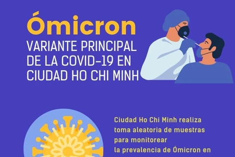 Ómicron, variante principal de COVID-19 en Ciudad Ho Chi Minh