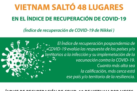 Vietnam saltó 48 lugares al puesto 14 en el Índice de Recuperación de COVID-19