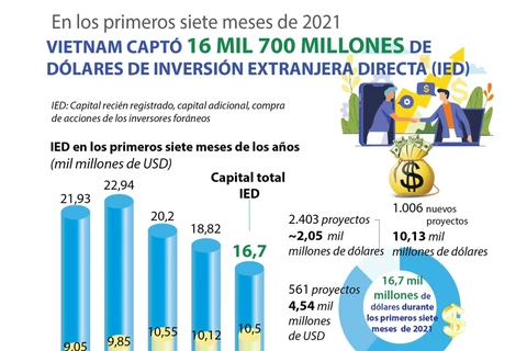 IED de Vietnam alcanza 16 mil 700 millones de dólares de enero a julio