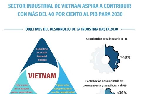 Sector industrial de Vietnam aspira a contribuir con más del 40 por ciento al PIB para 2030