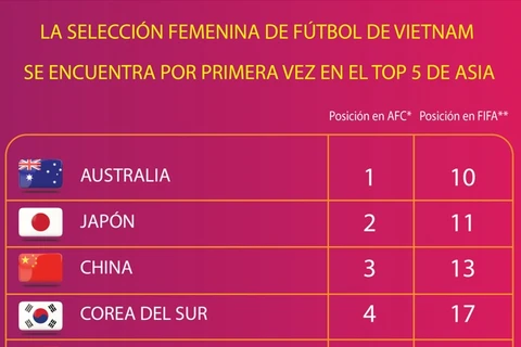 Selección femenina de fútbol de Vietnam se encuentra por primera vez en el top 5 de Asia
