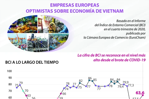 Empresas europeas optimistas sobre economía de Vietnam