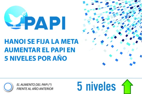 Hanoi se fija la meta aumentar el PAPI en 5 niveles por año 