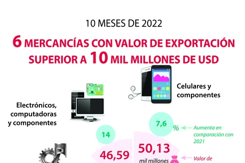 Seis mercancías con valor de exportación superior a 10 mil millones de dólares