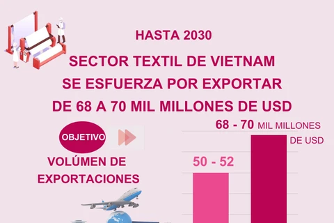 Sector textil de Vietnam se esfuerza por exportar de 68 a 70 mil millones de dólares