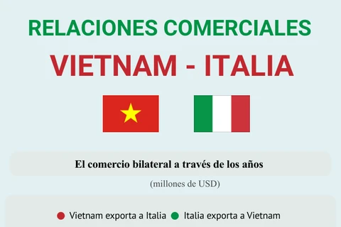 Relaciones comerciales entre Vietnam e Italia