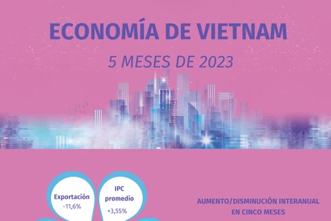 Economía de Vietnam en los primersos cinco meses de 2023