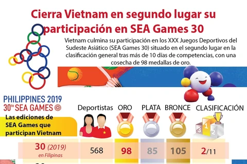 [Infografía] Cierra Vietnam en segundo lugar su participación en SEA Games 30