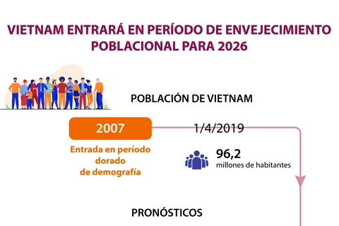 Vietnam entrará en periodo de envejecimiento poblacional para 2026