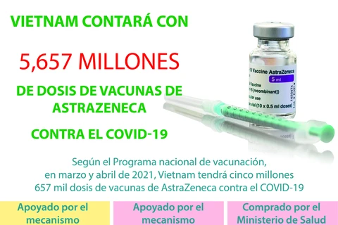 Vietnam contará con 5,657 millones de dosis de vacunas de AstraZeneca contra el COVID-19 