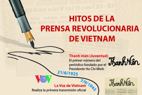 Hitos de la prensa revolucionaria de Vietnam 