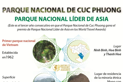 Cuc Phuong eligido Parque Nacional Líder de Asia 2021